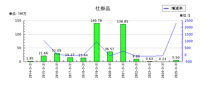 フライトソリューションズの仕掛品の推移