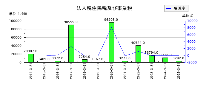 フライトソリューションズの法人税住民税及び事業税の推移