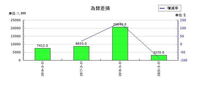 フライトソリューションズの為替差損の推移