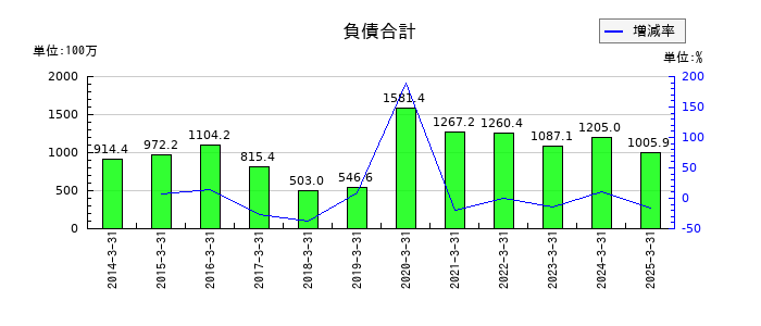 フライトソリューションズの負債合計の推移