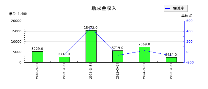 フライトソリューションズの助成金収入の推移