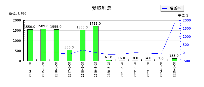 フライトソリューションズの受取利息の推移
