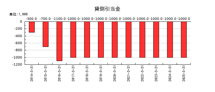 フライトソリューションズの貸倒引当金の推移