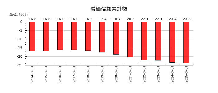 フライトソリューションズの減価償却累計額の推移
