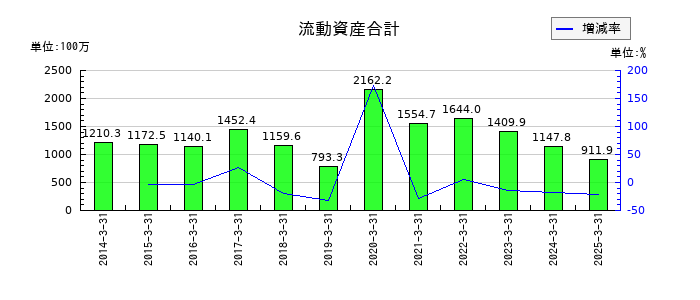 フライトソリューションズの流動資産合計の推移