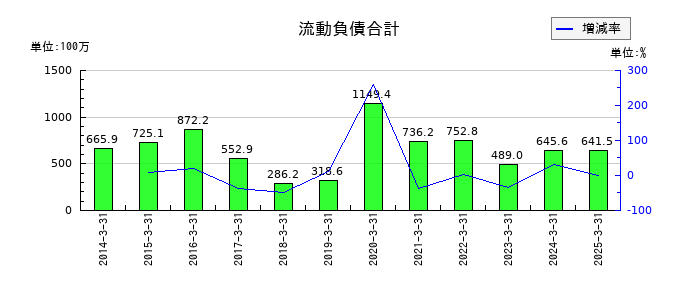 フライトソリューションズの流動負債合計の推移