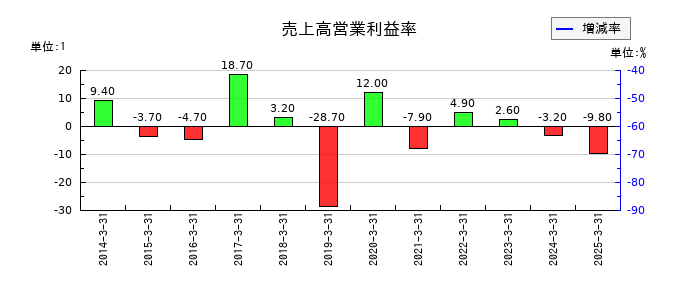 フライトソリューションズの売上高営業利益率の推移