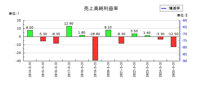 フライトソリューションズの売上高純利益率の推移