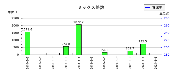 フライトソリューションズのミックス係数の推移