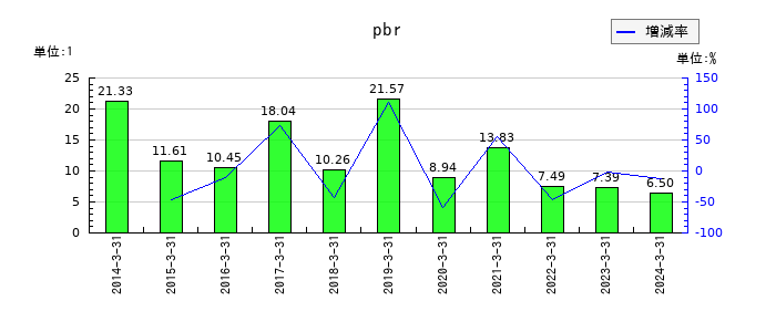 フライトソリューションズのpbrの推移