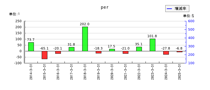 フライトソリューションズのperの推移