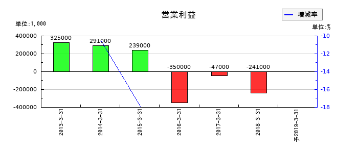 エキサイトの通期の営業利益推移