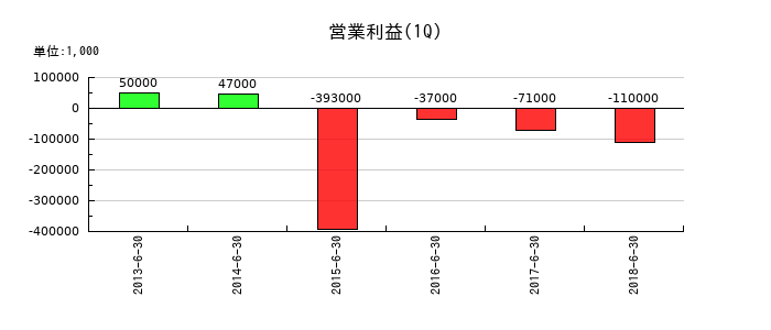エキサイトの第1四半期の営業利益推移