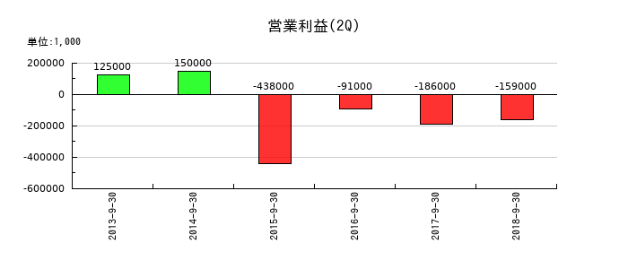 エキサイトの第2四半期の営業利益推移
