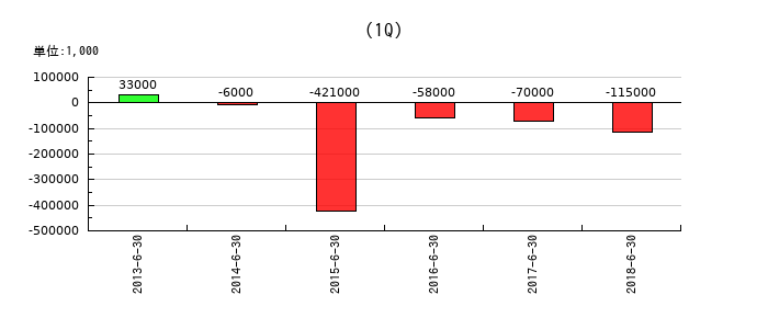 エキサイトの第1四半期の純利益推移
