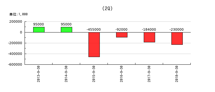 エキサイトの第2四半期の純利益推移