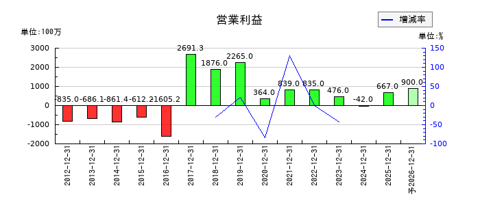 アエリアの通期の営業利益推移