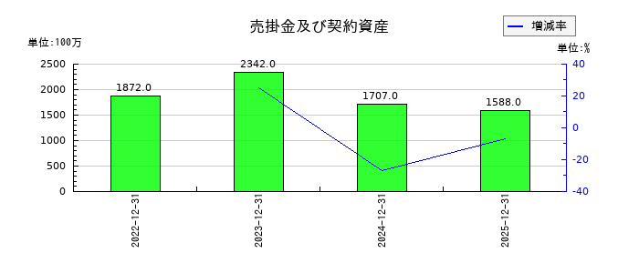 アエリアの長期借入金の推移