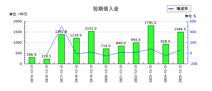 アエリアの売掛金及び契約資産の推移
