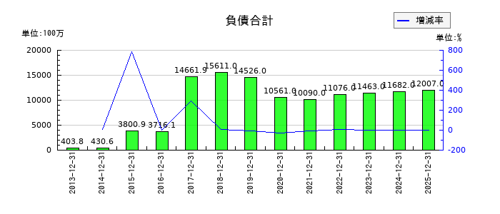アエリアの負債合計の推移