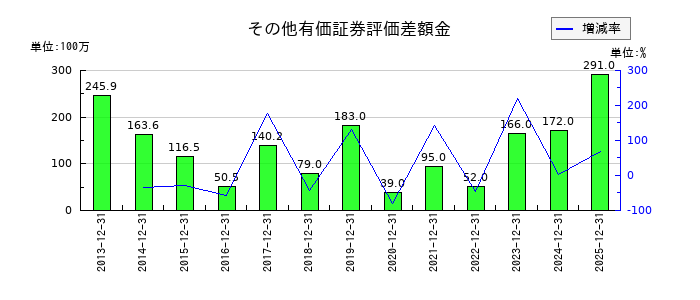 アエリアのその他有価証券評価差額金の推移