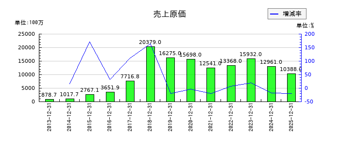 アエリアの売上原価の推移
