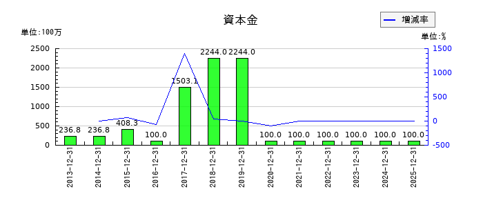 アエリアの資本金の推移