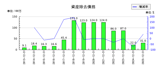 アエリアの受取配当金の推移