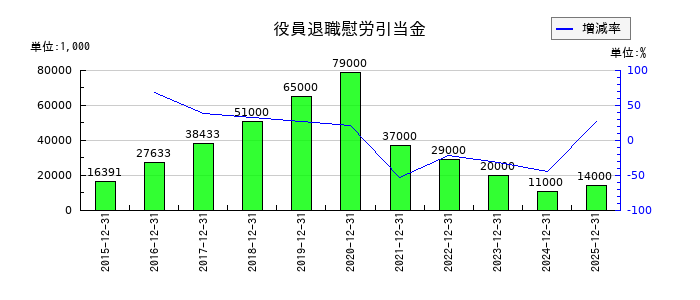 アエリアの役員退職慰労引当金の推移