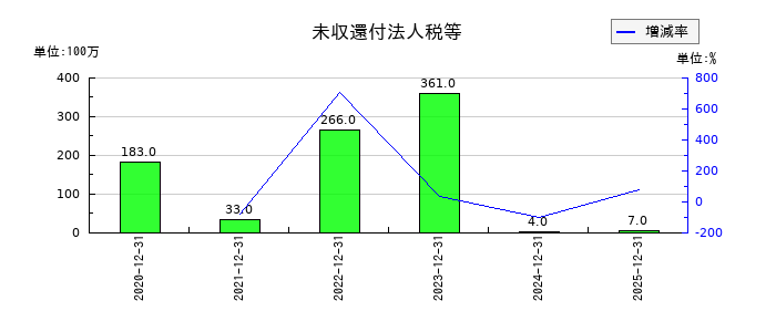 アエリアの未収還付法人税等の推移