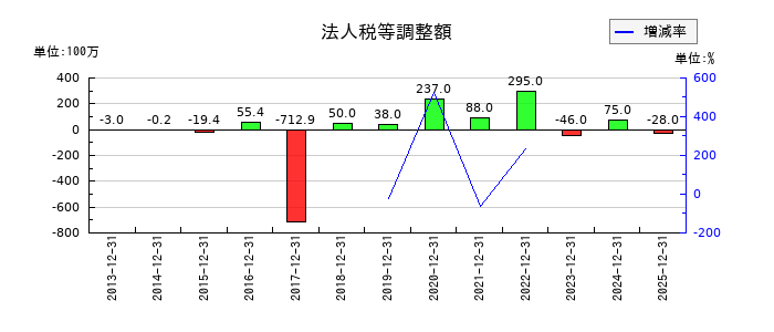 アエリアの法人税等調整額の推移