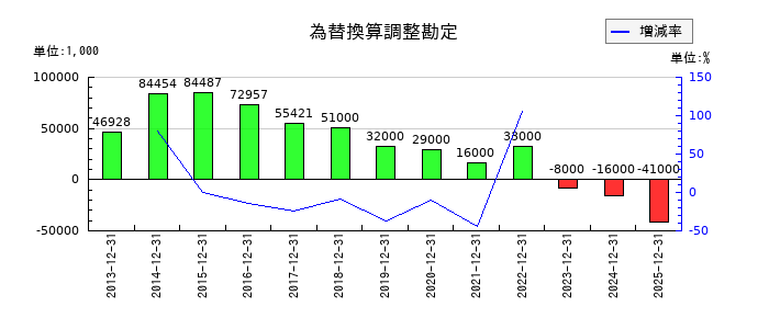 アエリアの為替換算調整勘定の推移