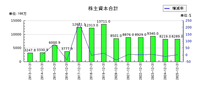 アエリアの株主資本合計の推移