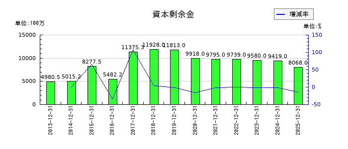 アエリアの資本剰余金の推移