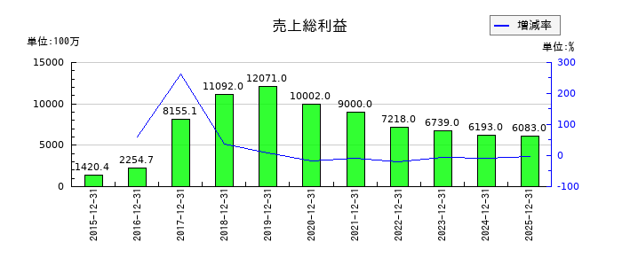 アエリアの売上総利益の推移