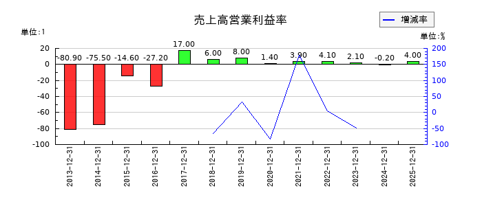 アエリアの売上高営業利益率の推移
