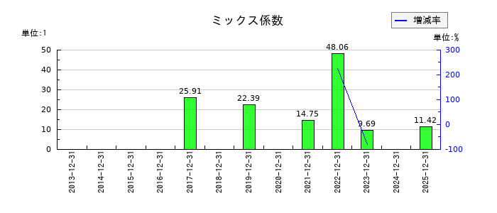 アエリアのミックス係数の推移