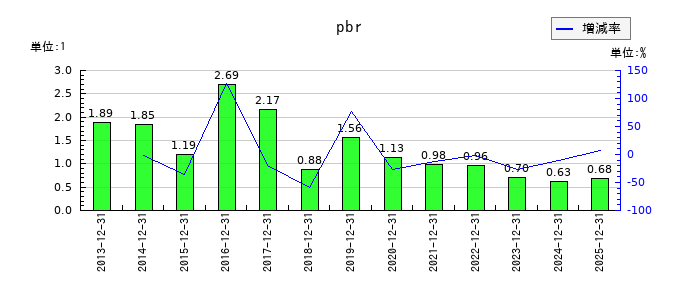 アエリアのpbrの推移