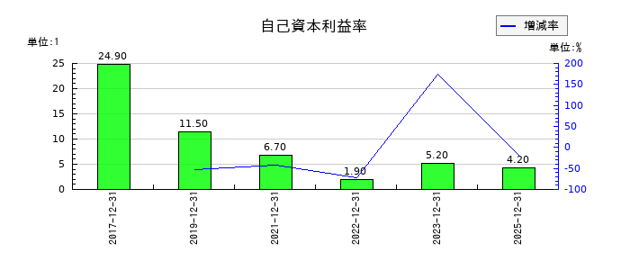 アエリアの自己資本利益率の推移
