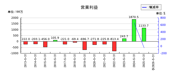 ケイブの通期の営業利益推移