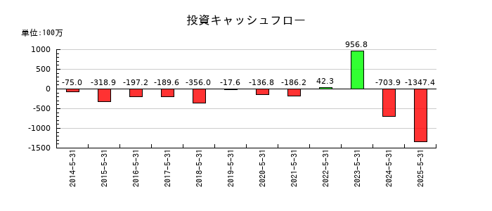 ケイブの投資キャッシュフロー推移