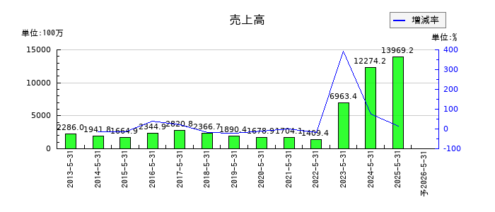 ケイブの通期の売上高推移