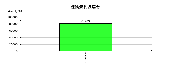 ケイブの保険解約返戻金の推移