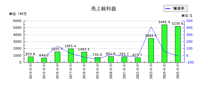 ケイブの売上総利益の推移