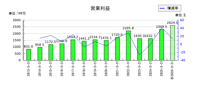 プロシップの通期の営業利益推移