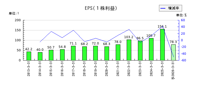 プロシップのEPS(一株当たりの利益)推移