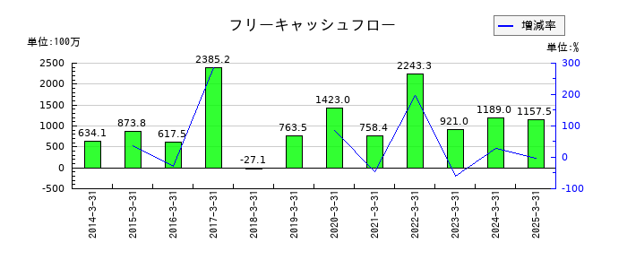 プロシップのフリーキャッシュフロー推移