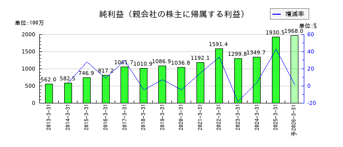 プロシップの通期の純利益推移