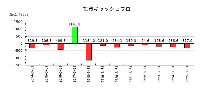 プロシップの投資キャッシュフロー推移