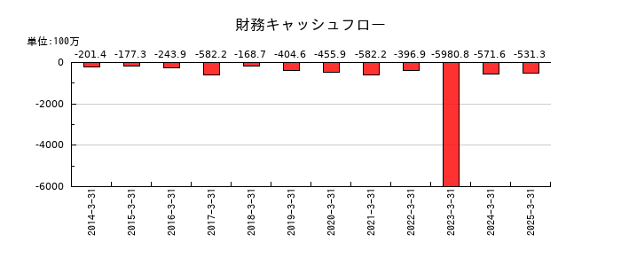 プロシップの財務キャッシュフロー推移
